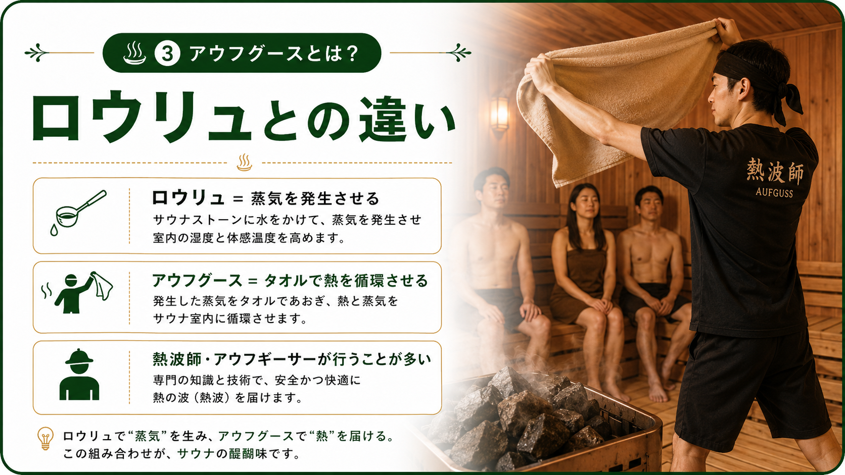 ロウリュとアウフグースの違いを解説した画像。ロウリュで蒸気を発生させ、熱波師がタオルで熱と蒸気を循環させる様子